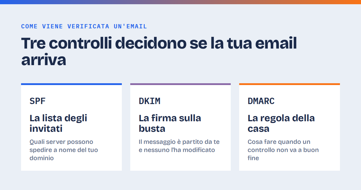 Email aziendale sul tuo dominio: perché a volte finisce in spam (e cosa serve perché arrivi)